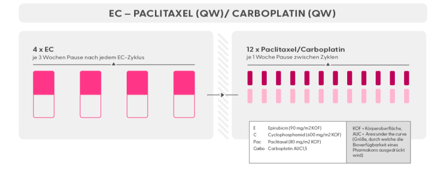 Chemotherapie Schema Epirubicin + Cyclophosphamid, gefolgt von Paclitaxel + Carboplatin