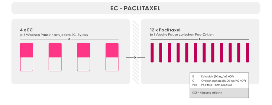Chemotherapie Schema Epirubicin + Cyclophosphamid, gefolgt von Paclitaxel