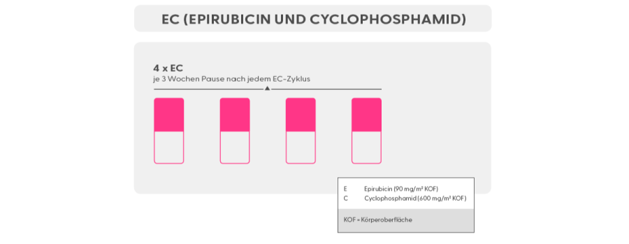 Chemotherapie Schema Epirubicin + Cyclophosphamid