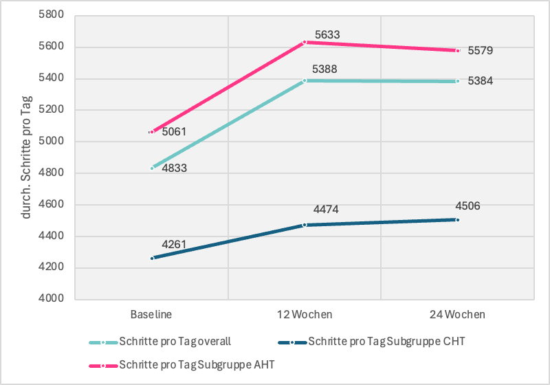 Auswertung der Real-World-Daten aus der App PINK! Coach